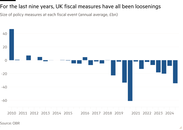 Column chart of Size of policy measures at each fiscal event (annual average, £bn) showing For the past 9 years, UK fiscal measures have all been loosenings
