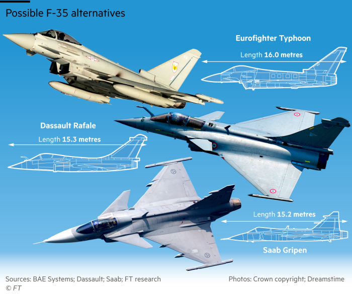 Graphic showing some of the possible alternative fighter jet options to the F-35