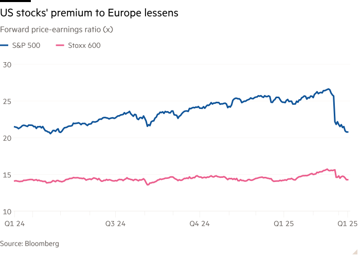 Line chart of Forward price-earnings ratio (x) showing US stocks' premium to Europe lessens