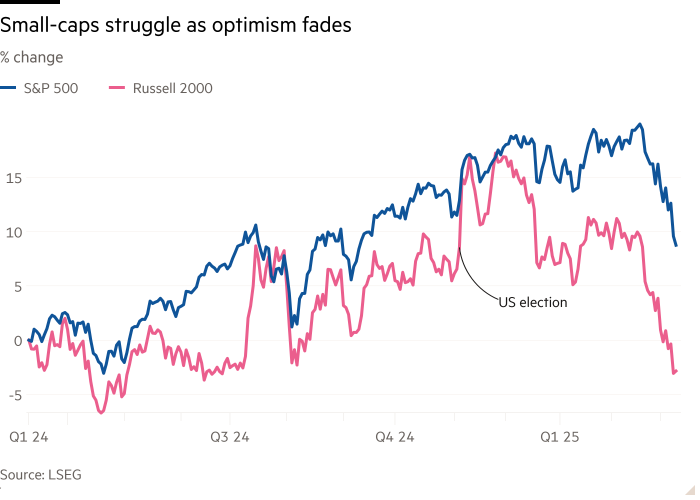 Line chart of % change showing Small-caps struggle as optimism fades