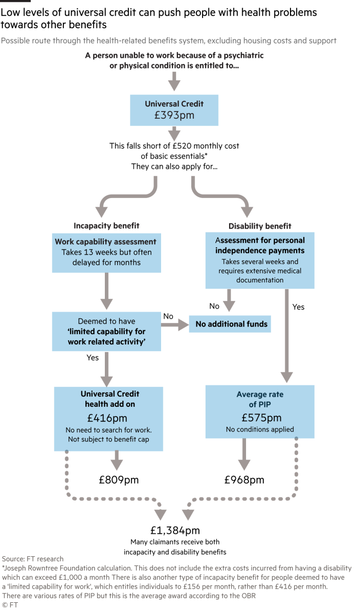 Flow chart detailing a possible route through the health-related benefit system