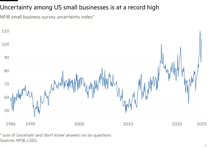 Line chart of NFIB small business survey uncertainty index* showing Uncertainty among US small businesses is at a record high