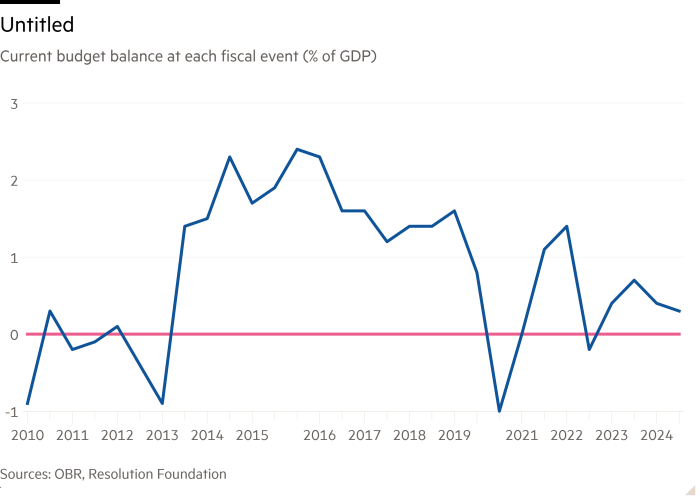 Line chart of Current budget balance at each fiscal event (% of GDP) showing The 5-year ahead fiscal forecast has consistently shown a surplus