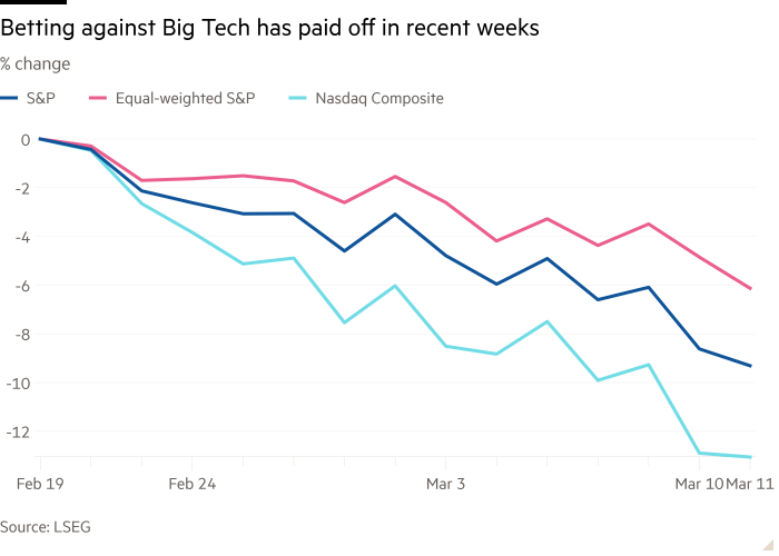 Line chart of % change showing Betting against Big Tech has paid off in recent weeks
