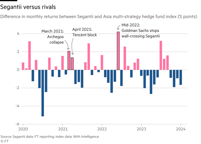 A chart showing the difference in monthly returns between Segantii and Asia multi-strategy hedge fund index
