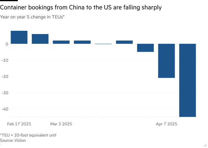 Column chart of Year on year % change in TEUs* showing Container bookings from China to the US are falling sharply
