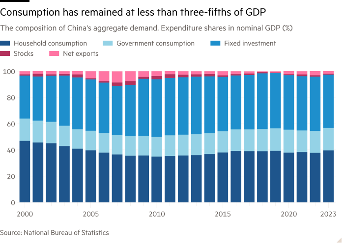 Column chart of The composition of China's aggregate demand. Expenditure shares in nominal GDP (%) showing Consumption has remained at less than three-fifths of GDP