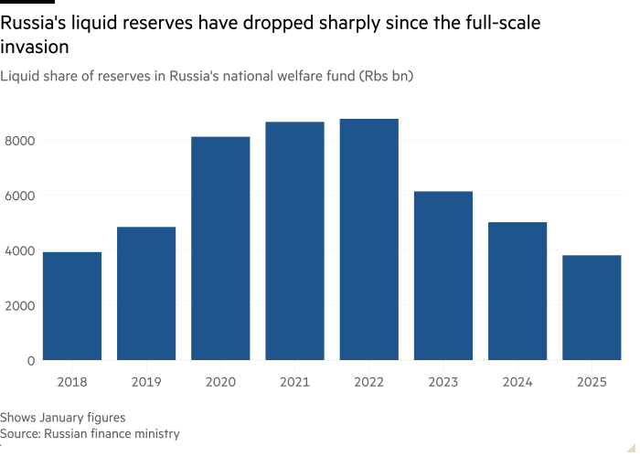 Column chart of Liquid share of reserves in Russia's national welfare fund (Rbs bn) showing Russia's liquid reserves have dropped sharply since the full-scale invasion