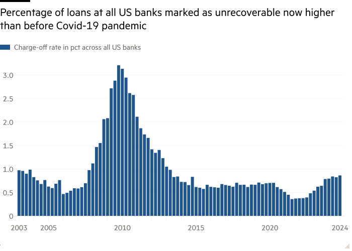 Column chart of   showing Percentage of loans at all US banks marked as unrecoverable now higher than before Covid-19 pandemic 
