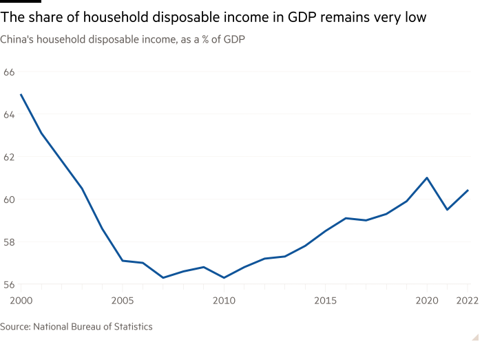 Line chart of China's household disposable income, as a % of GDP showing The share of household disposable income in GDP remains very low