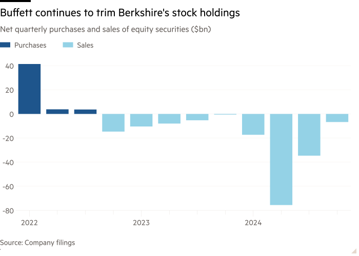 Column chart of Net quarterly purchases of equity securities ($bn) showing Buffett hasn’t been a net buyer of equities since 2022