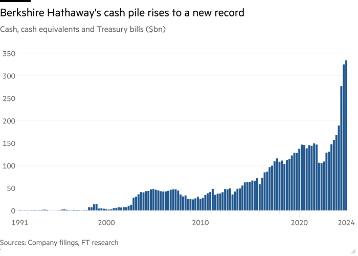 Column chart of Cash, cash equivalents and Treasury bills ($bn) showing Berkshire Hathaway’s cash pile keeps on rising