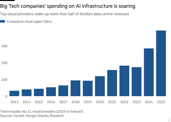 Column chart of Top cloud providers make up more than half of Nvidia's data centre revenues showing Big Tech companies' spending on AI infrastructure is soaring