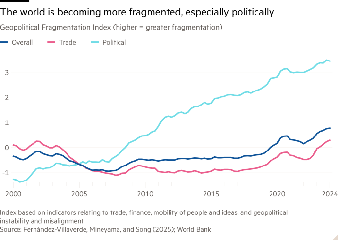 Line chart of Geopolitical Fragmentation Index (higher = greater fragmentation) showing The world is becoming more fragmented, especially politically