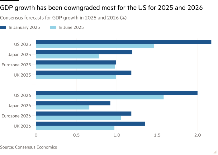 Bar chart of Consensus forecasts for GDP growth in 2025 and 2026 (%) showing GDP growth has been downgraded most for the US for 2025 and 2026